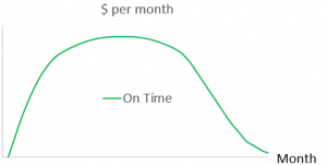 What is Cost of Delay?