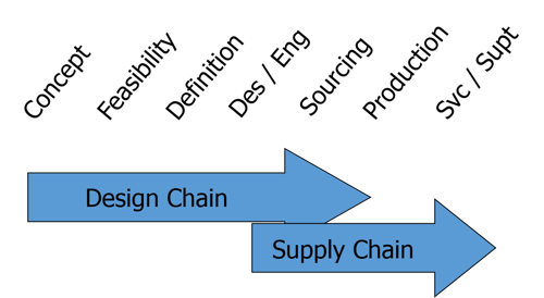 Lean Product Development: Why did we focus on the wrong end of the value  chain?